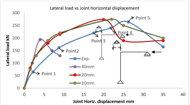Figure 6: Lateral Load versus Displacement for Wallace specimen and different simulations
