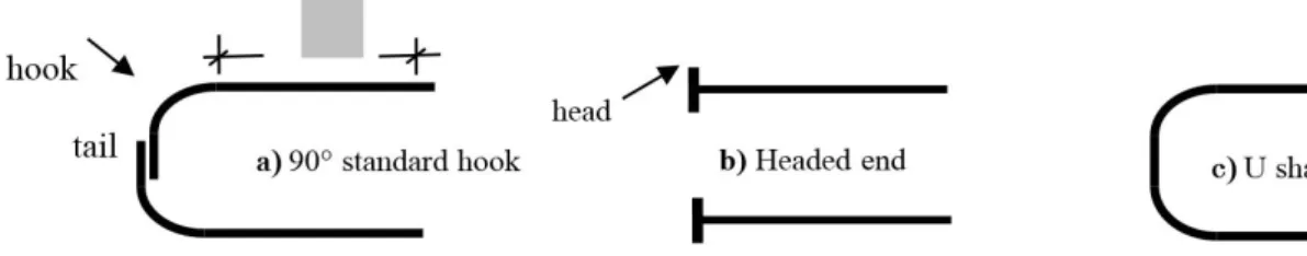 Figure 9: Different alternatives for beam bars end anchorage. 