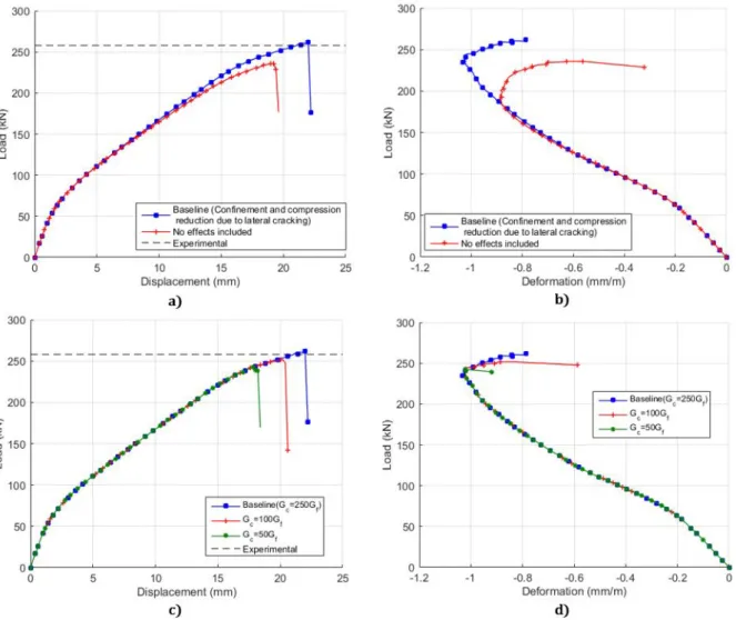 Figure 13 shows the results from the material parameters related to compressive behavior of the parametric analysis