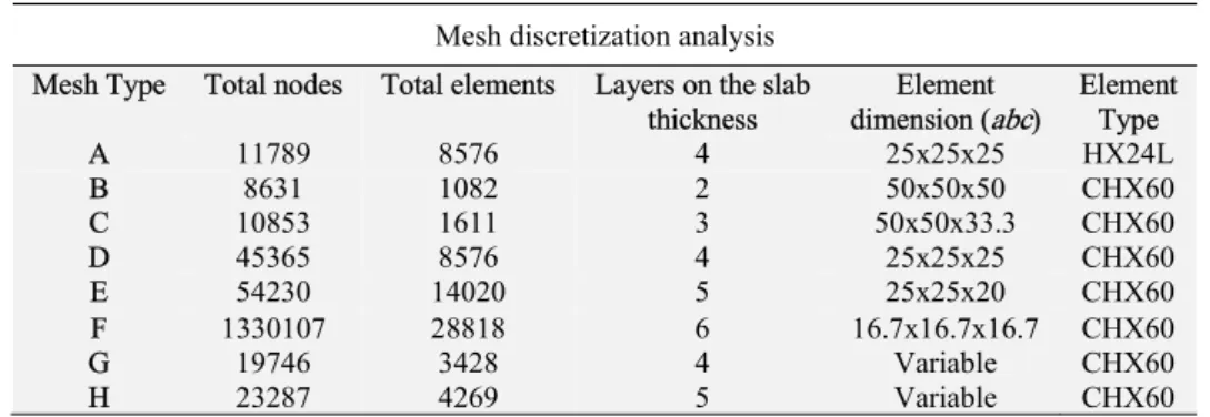 Table 3: Mesh configurations and their properties. The nomenclature used for the element dimension (abc) is illustrated in the  Figure 3 
