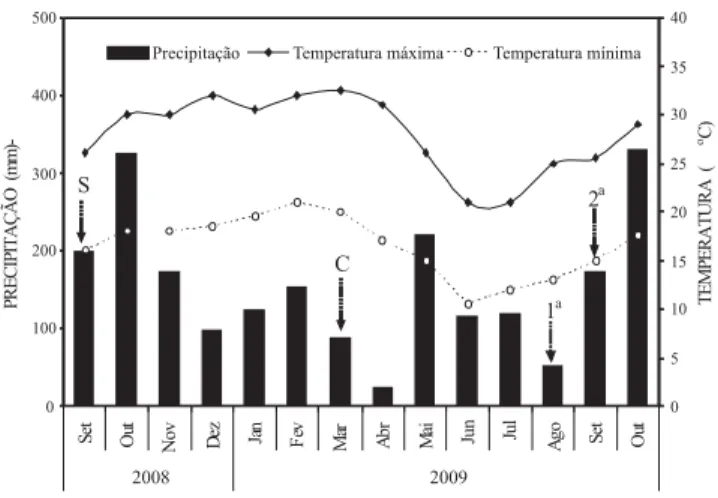 Figure 1. Total monthly rainfall (mm) and monthly minimum and maximum temperatures (ºC) during the experiment