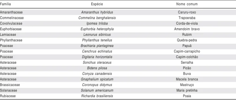 Tabela 1. Distribuição das plantas daninhas por família e espécie, obtida através de levantamento fitossociológico Table 1