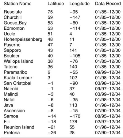 Table 1. Ozonesonde stations, locations, and data span. The table gives the names of the stations providing data used in this paper, the geographic location of the station, and the span of time of observations used in this paper.