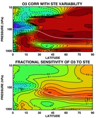 Fig. 8. Top panel: Distribution of linear correlation coefficients produced by regressing the monthly mean, zonal mean O 3 at each latitude and pressure level in the 4 ◦ ×5 ◦ run of the Combo model with the monthly mean cross-tropopause flux of O 3 in the 