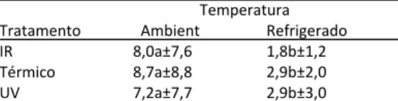 Tabela  1‐  Média  e  desvio‐padrão  referentes  à  perda  de  massa  segundo  tratamento  e  temperatura 