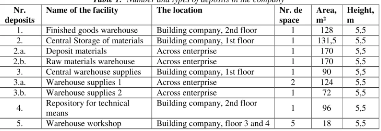 Table 1:  Number and types of deposits in the company  Nr. 
