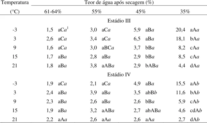 Tabela 1. Potencial hídrico (-MPa) de embriões de Inga vera ssp. affinis de dois estádios de  maturação (III e IV), submetidos a quatro níveis de secagem e incubados durante 15 dias em  diferentes temperaturas