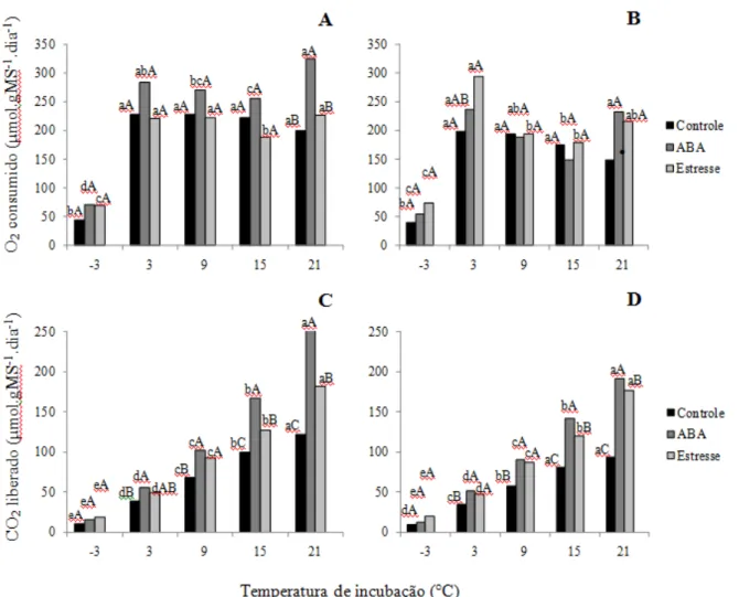 Figura  7.  Consumo  de  O 2   (A  e  B)  e  liberação  de  CO 2   (C  e  D)  por  embriões  de  Inga  vera  ssp