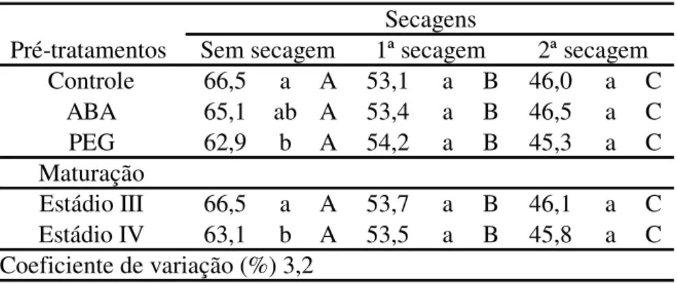 Tabela 1. Teor de água (%) de embriões de Inga vera ssp. affinis de  dois estádios de maturação (III e IV), submetidos a pré-tratamentos  com solução de ABA (10 -4 M) ou de PEG (-2,5 MPa) e submetidos a  três níveis de hidratação (sem secagem: 65±2%; 1ª se