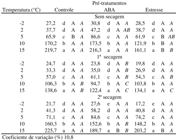 Tabela 6. Produção de dióxido de carbono (µmolCO 2 .gMS -1 .dia -1 ) de embriões  de  Inga  vera  ssp