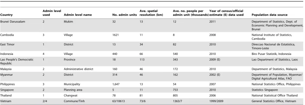 Table 1. Summary information on input population count data used in the construction of the AsiaPop datasets.