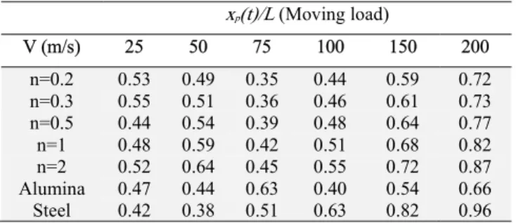 Table 7. Relative mass position of max. mid-point displacement  x p (t)/L  (Moving load)  V (m/s)  25  50  75  100  150  200  n=0.2  0.53  0.49  0.35  0.44  0.59  0.72  n=0.3  0.55  0.51  0.36  0.46  0.61  0.73  n=0.5  0.44  0.54  0.39  0.48  0.64  0.77  n