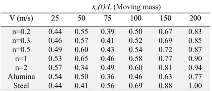 Table 9. Relative mass position of max. mid-point displacement  x p (t)/L  (Moving mass) V (m/s)  25  50  75  100  150  200  n=0.2  0.44  0.55  0.39  0.50  0.67  0.83  n=0.3  0.46  0.57  0.41  0.52  0.69  0.85  n=0.5  0.49  0.60  0.43  0.54  0.72  0.87  n=