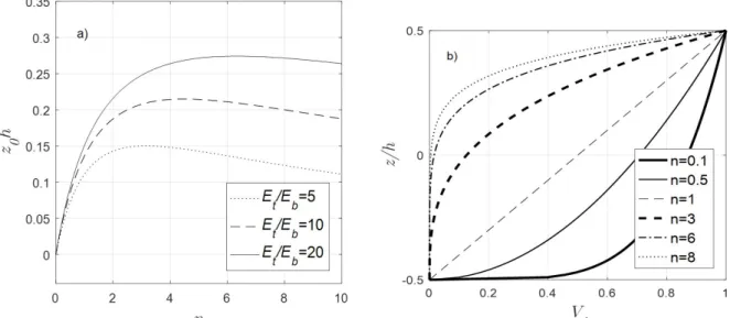 Figure 2: a) Effect of the power law index on the physical neutral axis position. b) Variation in volume fraction in the thickness  of FGM beams depending on the power-law exponent n