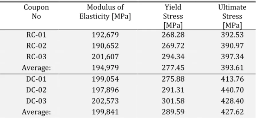 Table 1: Tensile Coupon Test Results. 