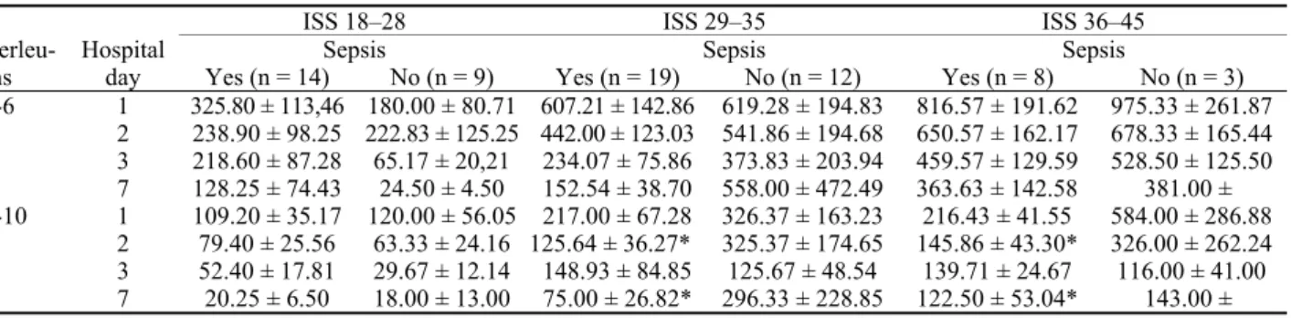 Table 3 Interleukin(IL)-6 and IL-10 daily levels (shown as mean ± SE) range in patients with different injury severity score (ISS)