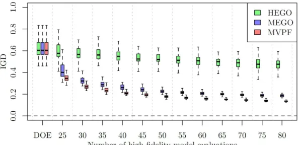 Figure 11: History of 50 independent runs of each proposed algorithm for the car-side impact optimization problem