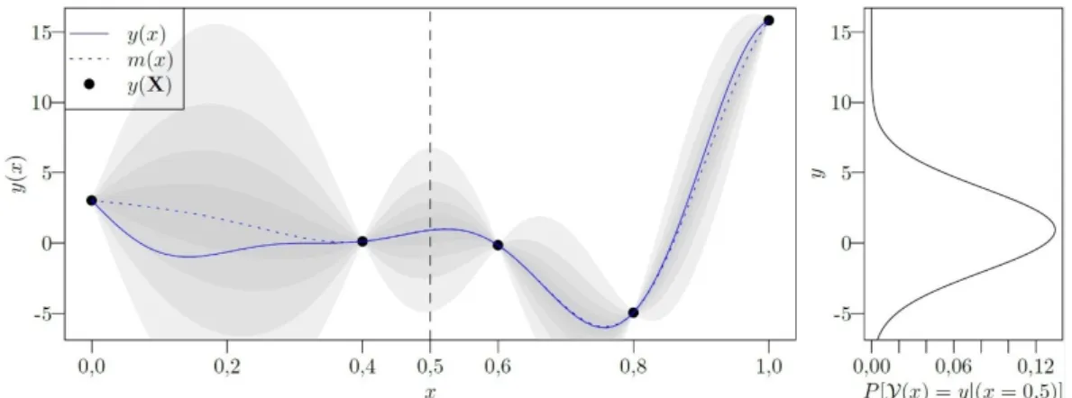 Figure 1: Example of a Kriging surrogate for a scalar mono-variable function. 