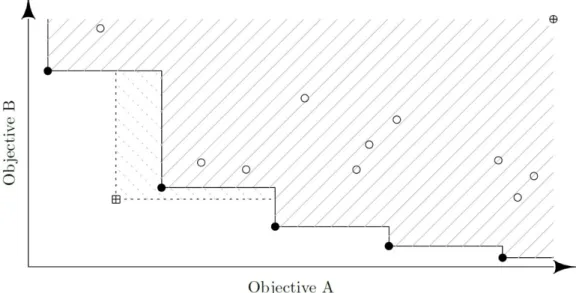 Figure 3: Hypervolume improvement concept. 