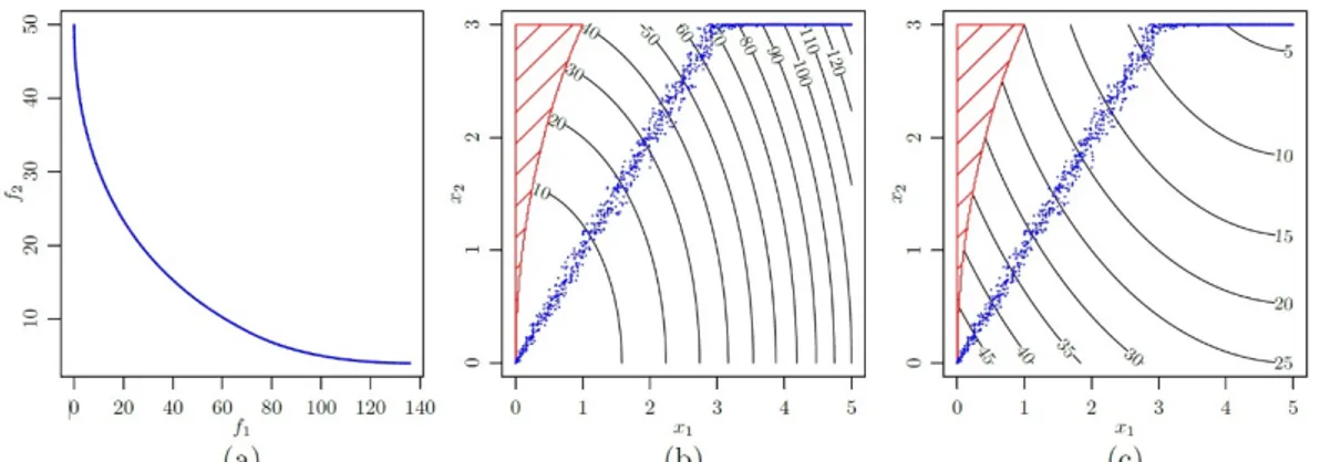 Figure 4. Approximated true Pareto front (obtained with NSGA II) for the Binh and Korn example