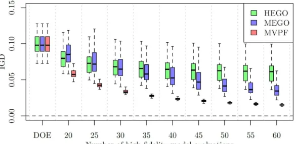 Figure 5. History of 50 independent runs of each proposed algorithm for the Binh and Korn optimization problem