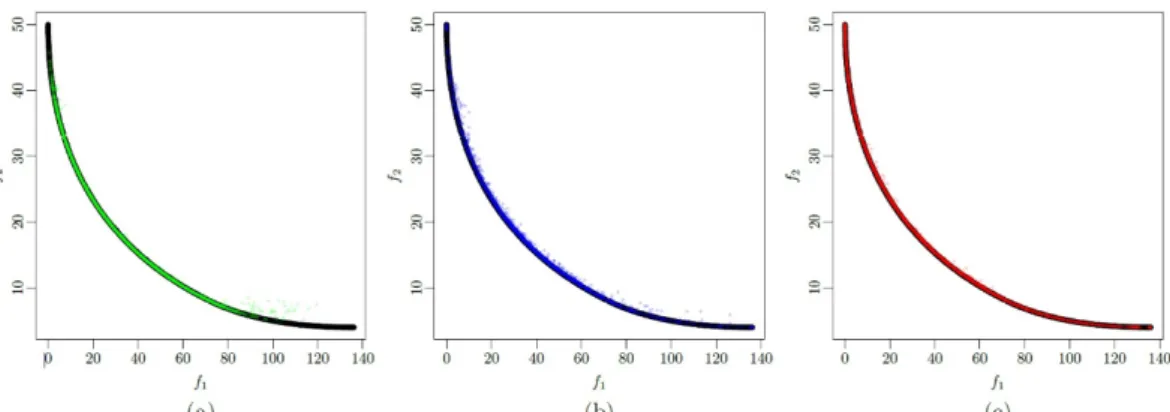 Figure 6: True Pareto front (in black) for the Binh and Korn optimization problem and Pareto fronts obtained using 