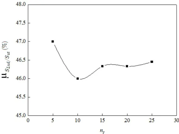 Figure 8: Mean fatigue limit convergence obtained by up-and-down procedure. 