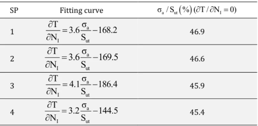 Table 5: Fitting curve equations. 