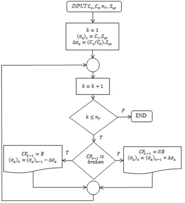 Figure 1: Up-and-down method flowchart. 