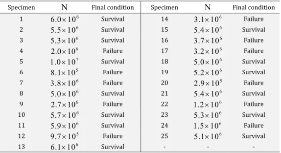 Figure 7: Up-and-down fatigue test results. 