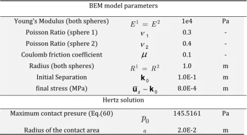 Table 1: Sphere on Sphere contact problem parameters and results from the hertz solution