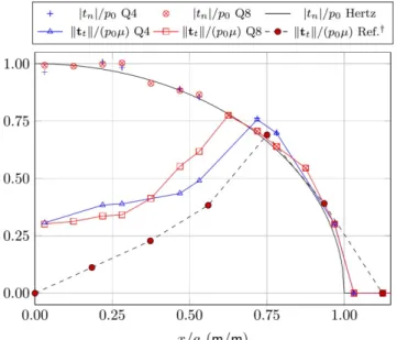 Figure 5: Normalized displacements and tangential slip along possible contact region. 