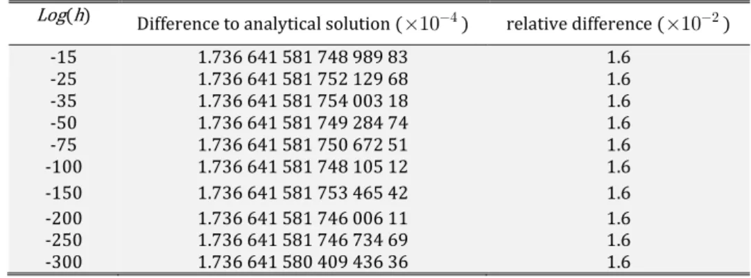 Table 2: Difference of the numerical solution to the analytic values of Eq. (63) – element Q8