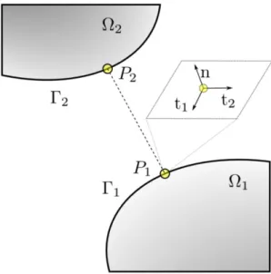 Figure 2: Master ( P 1 ) and slave ( P 2 ) nodes along a contact interface. 