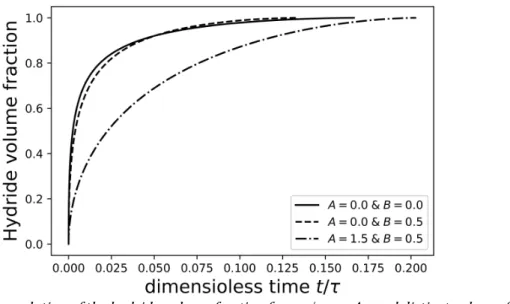 Figure 2: Time evolution of the hydride volume fraction for  c c  /   4.  and distinct values of A and B