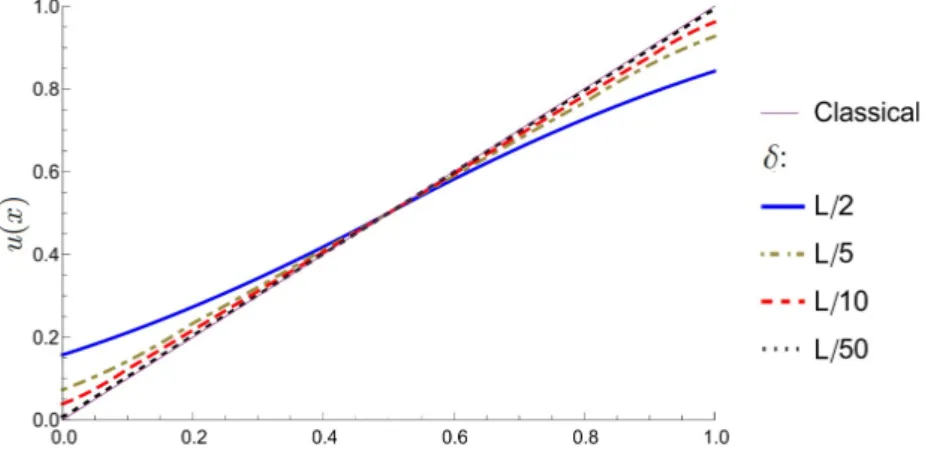 Figure 4: Displacement  u x ( )  versus position  x  (0,1)  obtained from classical linear elasticity and from peridynamics  for the constant micromodulus,  N 16000 , and four values of the horizon   