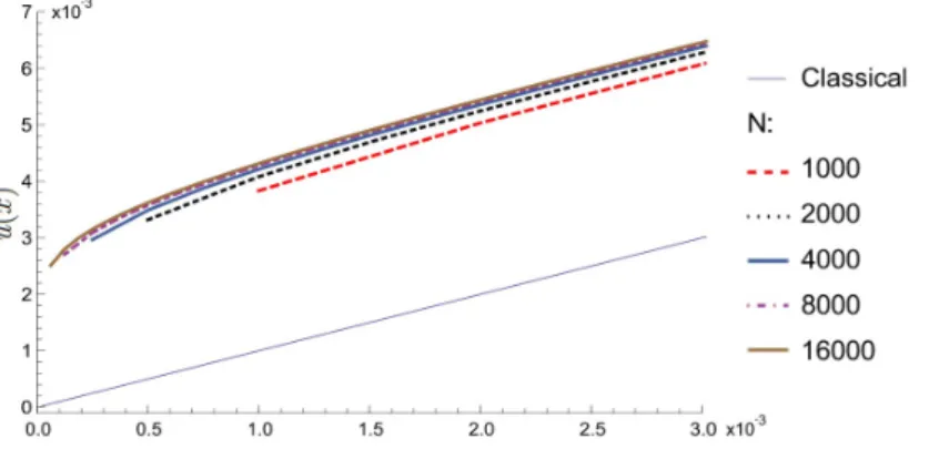Figure 6: Displacement  u x ( )  versus position  x  (0, 0.003)  obtained from classical linear elasticity and from  peridynamics for the singular micromodulus,    1 / 50 , and an increasing number of nodes  N 