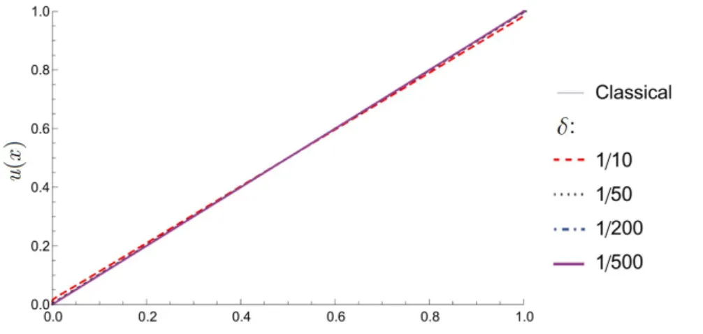 Figure 8: Displacement  u x ( )  versus position  x  (0,1)  obtained from classical linear elasticity and from peridynamics  using  N  16000  and decreasing values of the horizon   