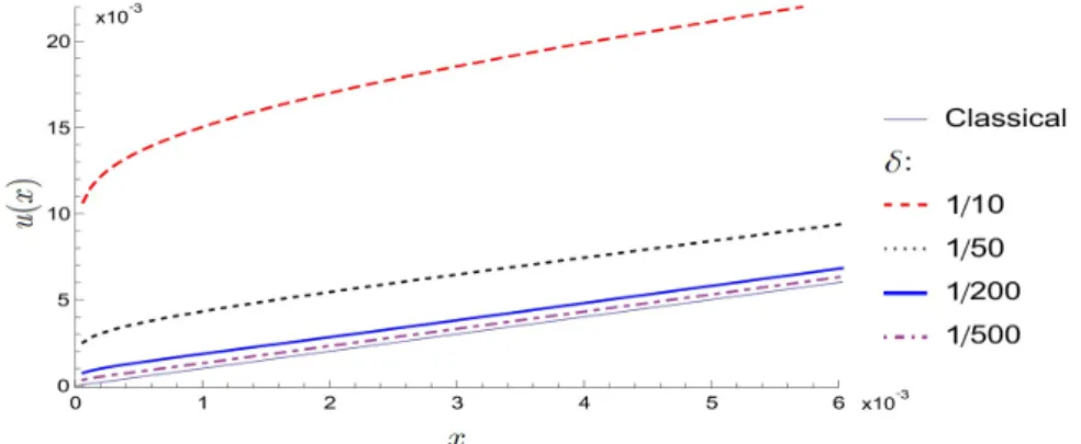 Figure 9: Displacement  u x ( )  versus position  x  (0, 0.006)  obtained from classical linear elasticity and from  peridynamics using  N  16000  and decreasing values of the horizon   