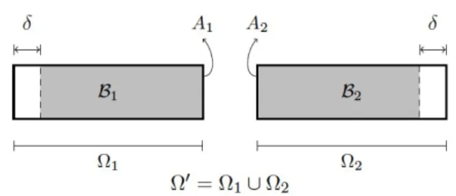 Figure 2: The domains   1  and   2  that arise from the imaginary cut at  x . 