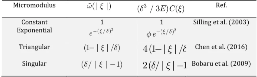 Table 1: Expressions for the micromodulus  C ( )  , where    ( 2   e  Erf (1)) / 3 1.7593  1 