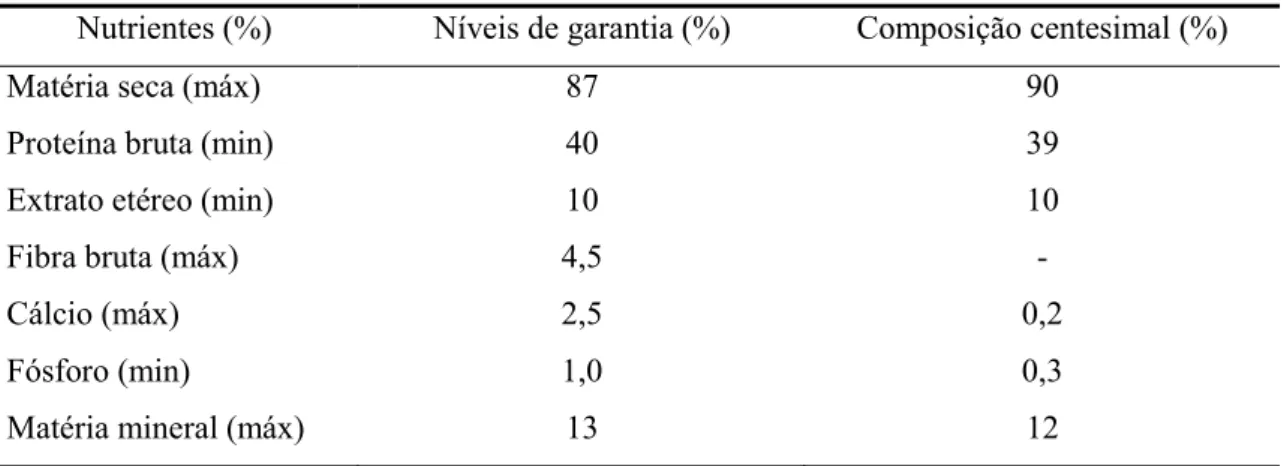 Tabela 1 – Composição centesimal determinada e níveis de garantia da ração 