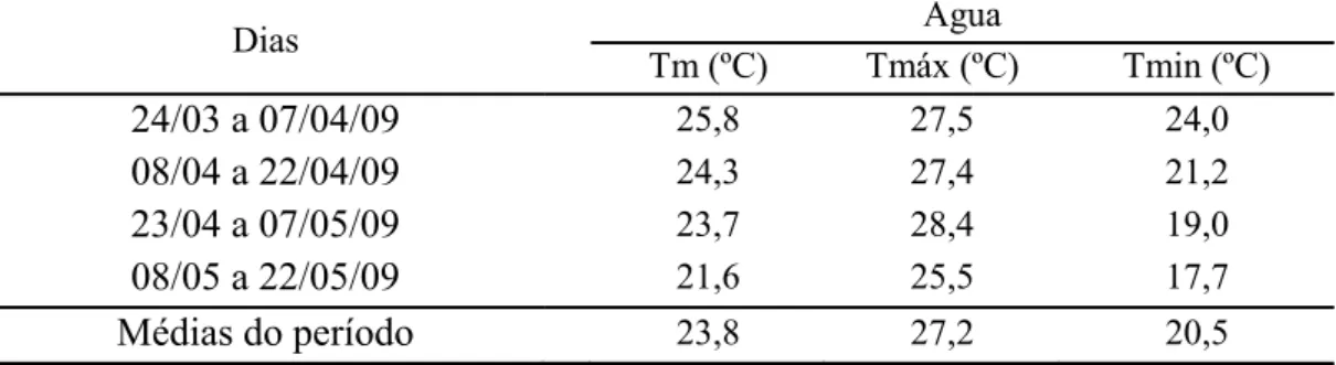 Tabela 2 – Valores médios, em graus centígrados, de temperatura máxima (Tmáx),  mínima (Tmin) e média (Tm) da água, monitorados durante 60 dias 
