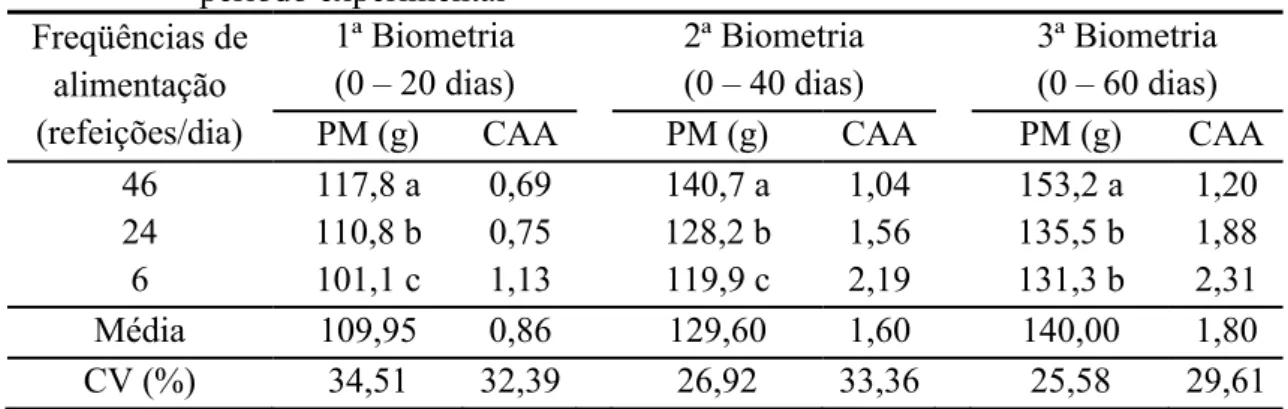 Tabela 3 – Pesos médios (PM) e conversão alimentar aparente (CAA) de rã-touro em  baias inundadas sobre diferentes frequências de alimentação durante o  período experimental 
