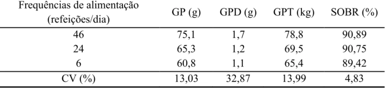 Tabela 4 – Valores médios de ganho de peso (GP), ganho de peso diário (GPD), ganho  de peso total (GPT) e sobrevivência (SOBR) de rã-touro em baias  inundadas sobre diferentes frequências de alimentação durante o período  experimental  Frequências de alime