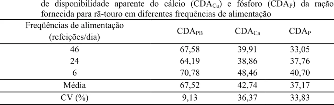 Tabela 5  -  Coeficientes de digestibilidade aparente da proteína bruta (CDA PB ) e coeficientes  de disponibilidade aparente do cálcio (CDA Ca ) e fósforo (CDA P ) da ração  fornecida para rã-touro em diferentes frequências de alimentação 