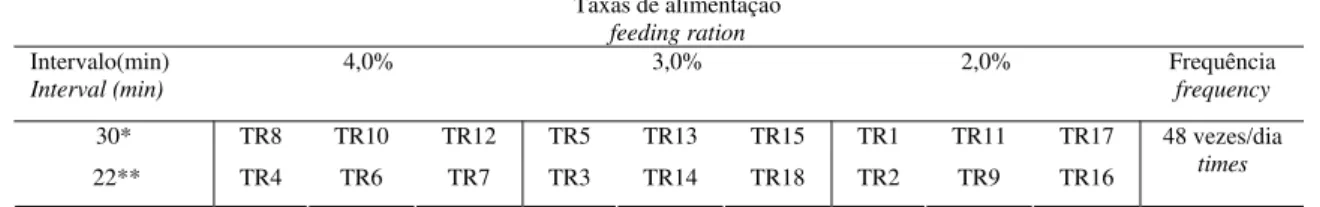 Tabela 01 – Delineamento experimental demonstrando a freqüência, os níveis e intervalos entre  refeições, em cada tanque-rede (TR) utilizados no experimento 