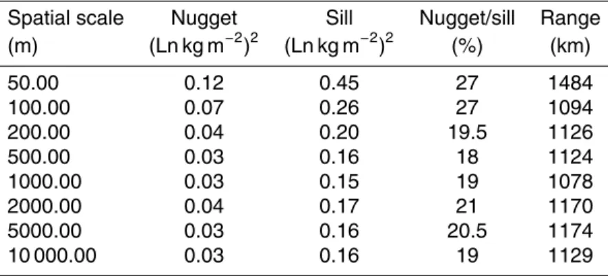 Table 2. Modeled variogram parameters of predicted soil organic carbon stocks at various spatial scales.