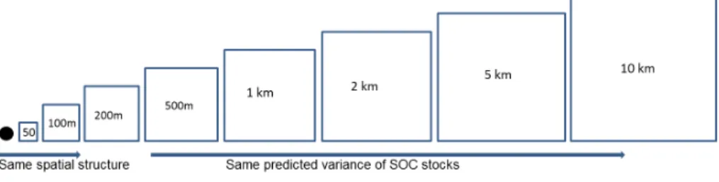 Figure 2. The spatial scaling approach used in this study. The black dot represents the loca- loca-tion of an SOC sampling site, and the rectangles denote different pixel sizes of environmental variables (the rectangles do not represent exact scale).