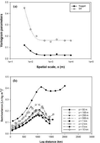Figure 4. Change of variogram parameters with scale (a), and calculated variograms of log- log-transformed predicted SOC stocks (b) at spatial scales of 50, 100, 200, 500 m, 1, 2, 5, and 10 km